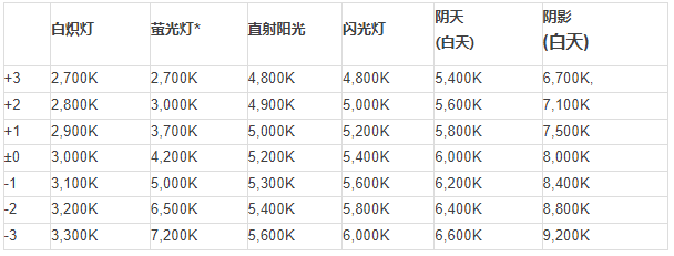 尼康D系列相机微调白平衡教程